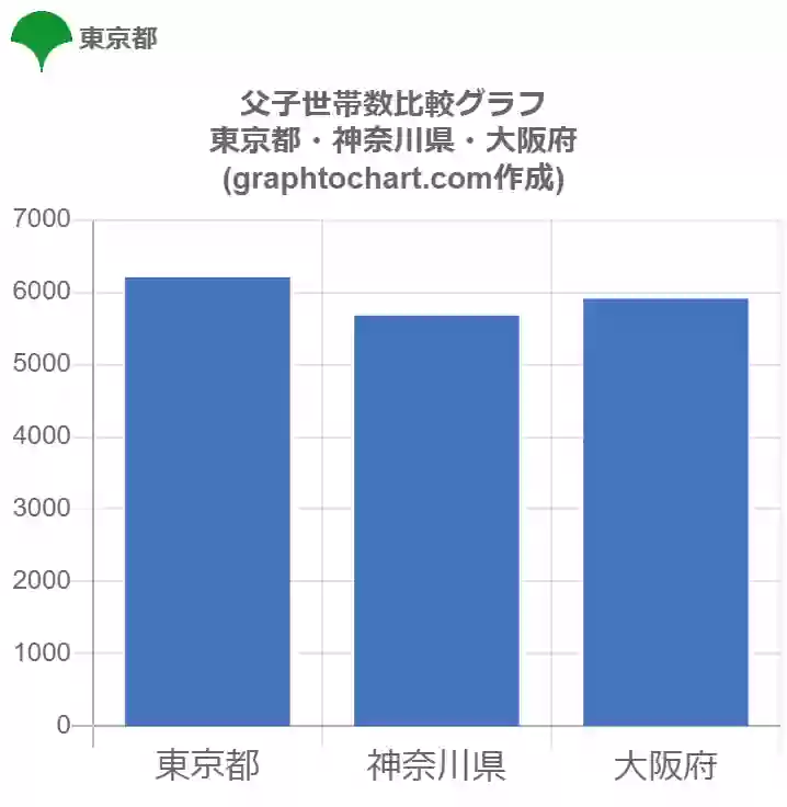 都 世帯 数 東京 住民基本台帳による東京都の世帯と人口（2年1月現在）｜東京都