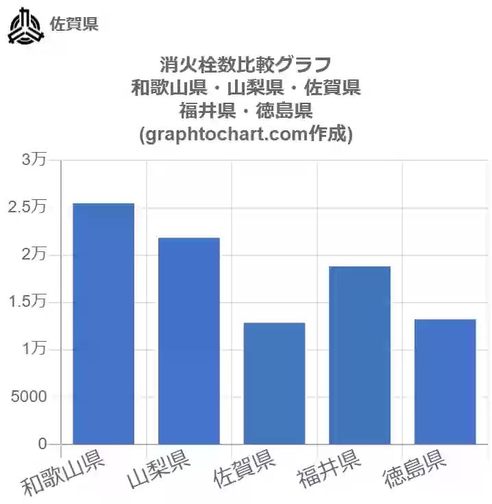 グラフで見る佐賀県の消火栓数は多い 少い 推移グラフと比較 Graphtochart