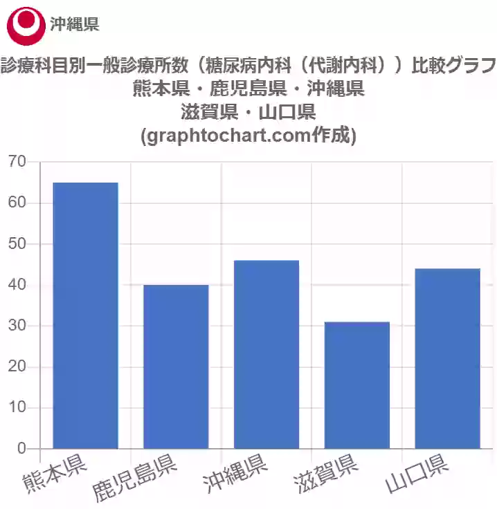 グラフで見る沖縄県の診療科目別一般診療所数 糖尿病内科 代謝内科 は多い 少い 推移グラフと比較 Graphtochart