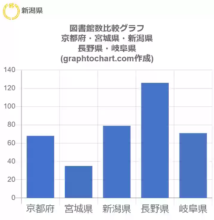 グラフで見る新潟県の図書館数は多い 少い 推移グラフと比較 Graphtochart