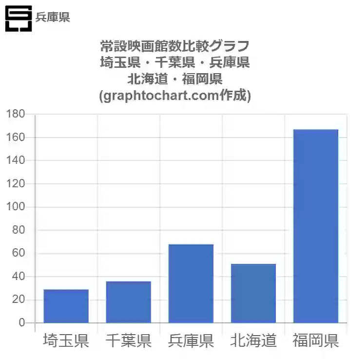 グラフで見る兵庫県の常設映画館数は多い 少い 推移グラフと比較 Graphtochart