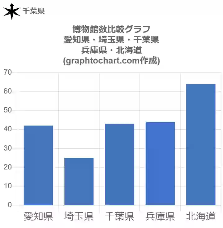 グラフで見る千葉県の博物館数は多い 少い 推移グラフと比較 Graphtochart