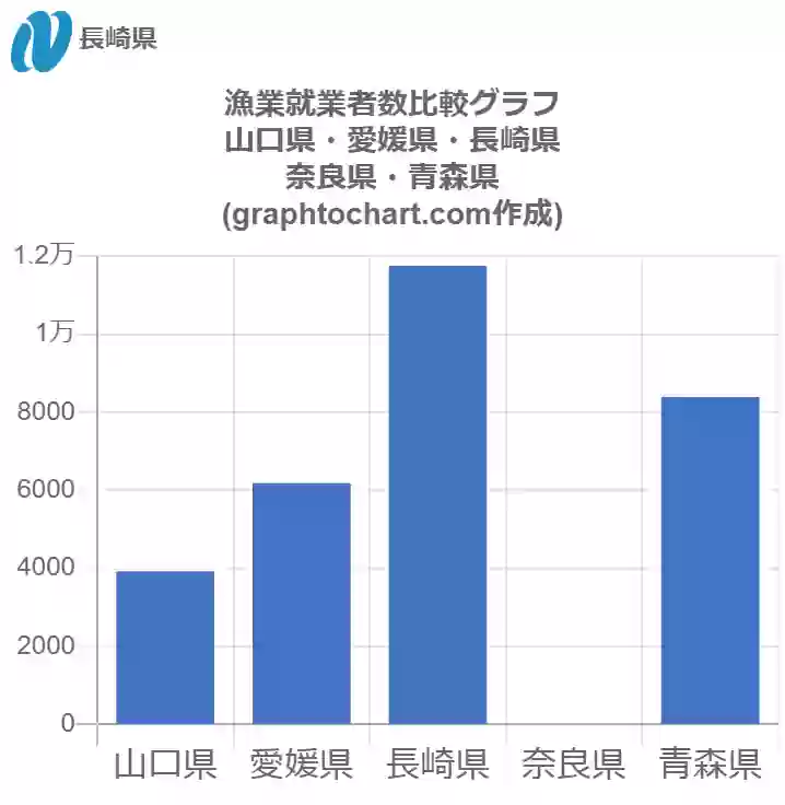 グラフで見る長崎県の漁業就業者数は多い 少い 推移グラフと比較 Graphtochart