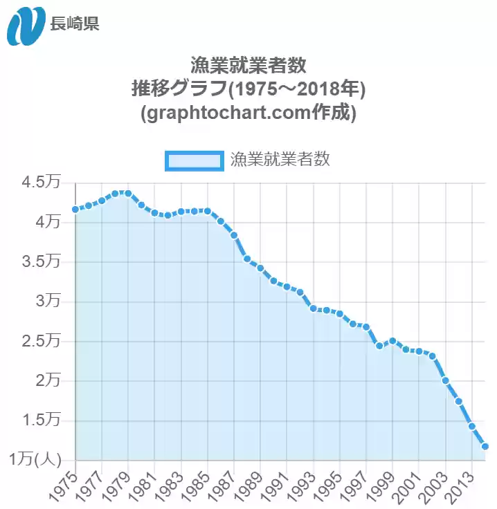 グラフで見る長崎県の漁業就業者数は多い 少い 推移グラフと比較 Graphtochart