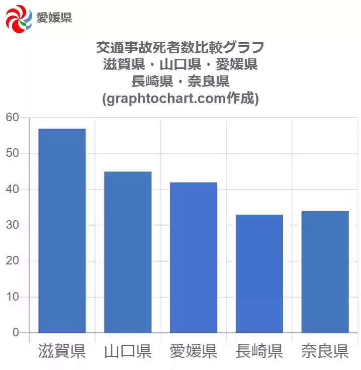 グラフで見る愛媛県の交通事故死者数は多い 少い 推移グラフと比較 Graphtochart