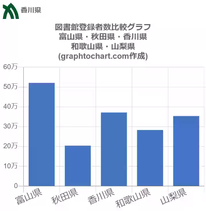 グラフで見る香川県の図書館登録者数は多い 少い 推移グラフと比較 Graphtochart