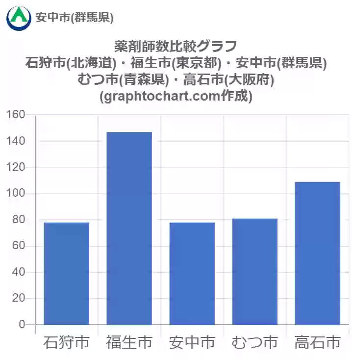 グラフで見る安中市の薬剤師数は多い 少い 推移グラフと比較 Graphtochart