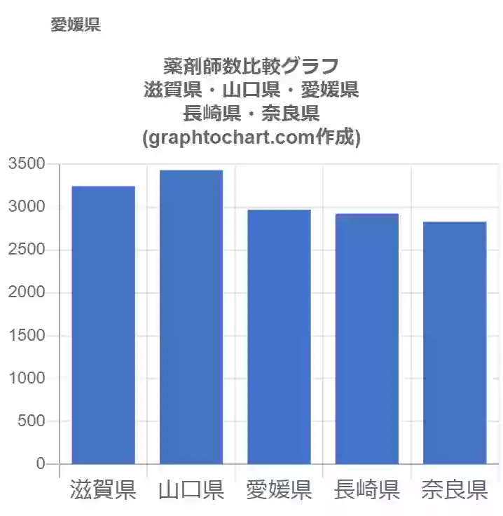 グラフで見る愛媛県の薬剤師数は多い 少い 推移グラフと比較 Graphtochart