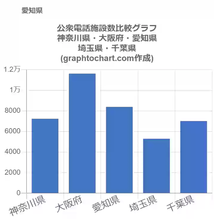 グラフで見る愛知県の公衆電話施設数は高い 低い 推移グラフと比較 Graphtochart