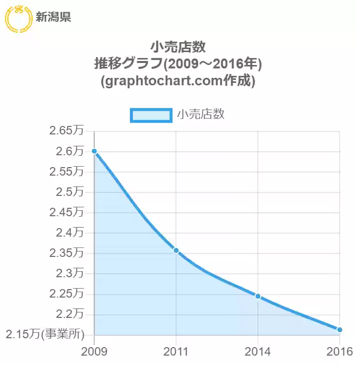 グラフで見る新潟県の小売店数は多い 少い 推移グラフと比較 Graphtochart