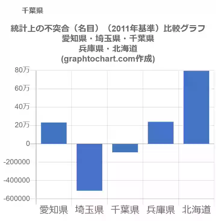 グラフで見る千葉県の統計上の不突合 名目 11年基準 は高い 低い 推移グラフと比較 Graphtochart