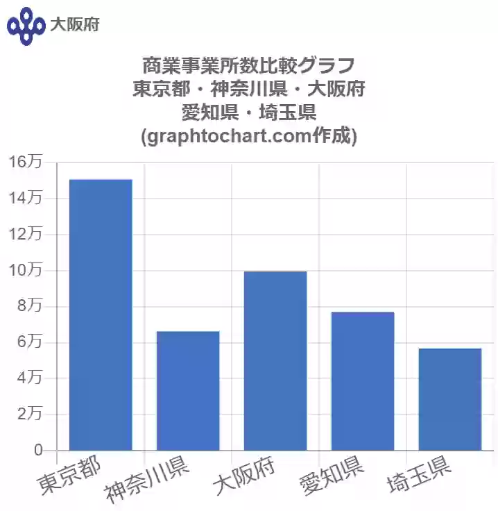 グラフで見る大阪府の商業事業所数は多い 少い 推移グラフと比較 Graphtochart