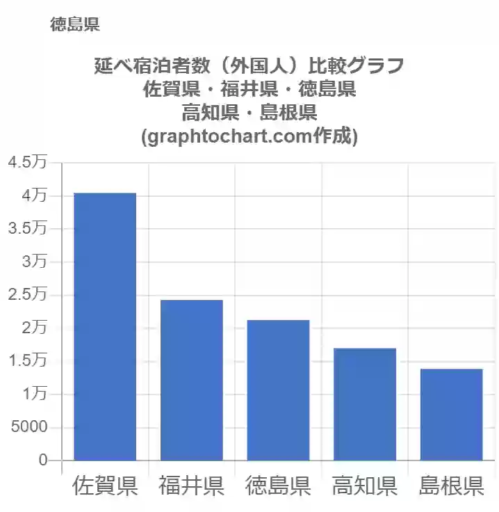 グラフで見る徳島県の延べ宿泊者数 外国人 は多い 少い 推移グラフと比較 Graphtochart