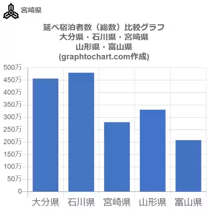 グラフで見る宮崎県の延べ宿泊者数 総数 は多い 少い 推移グラフと比較 Graphtochart