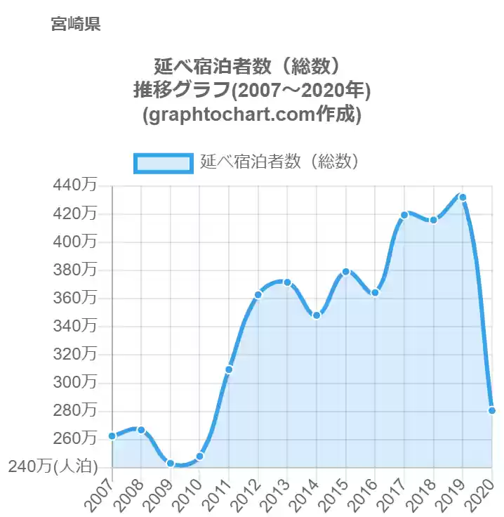 グラフで見る宮崎県の延べ宿泊者数 総数 は多い 少い 推移グラフと比較 Graphtochart