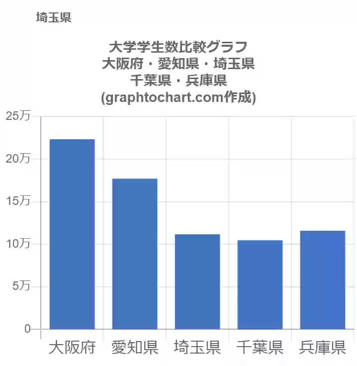 グラフで見る埼玉県の大学学生数は多い 少い 推移グラフと比較 Graphtochart