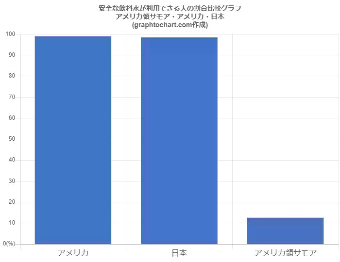 アメリカ領サモアの安全な飲料水が利用できる人の割合 推移と比較グラフ Graphtochart