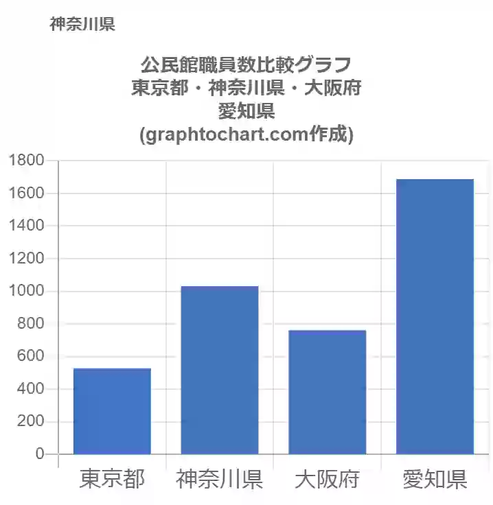 グラフで見る神奈川県の公民館職員数は多い 少い 推移グラフと比較 Graphtochart