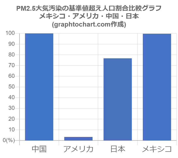 メキシコのpm2 5大気汚染の基準値超え人口割合 推移と比較グラフ Graphtochart