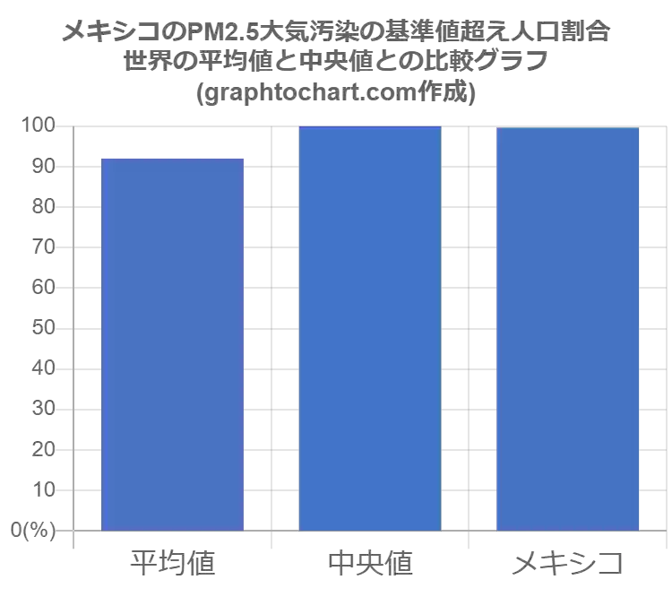 メキシコのpm2 5大気汚染の基準値超え人口割合 推移と比較グラフ Graphtochart