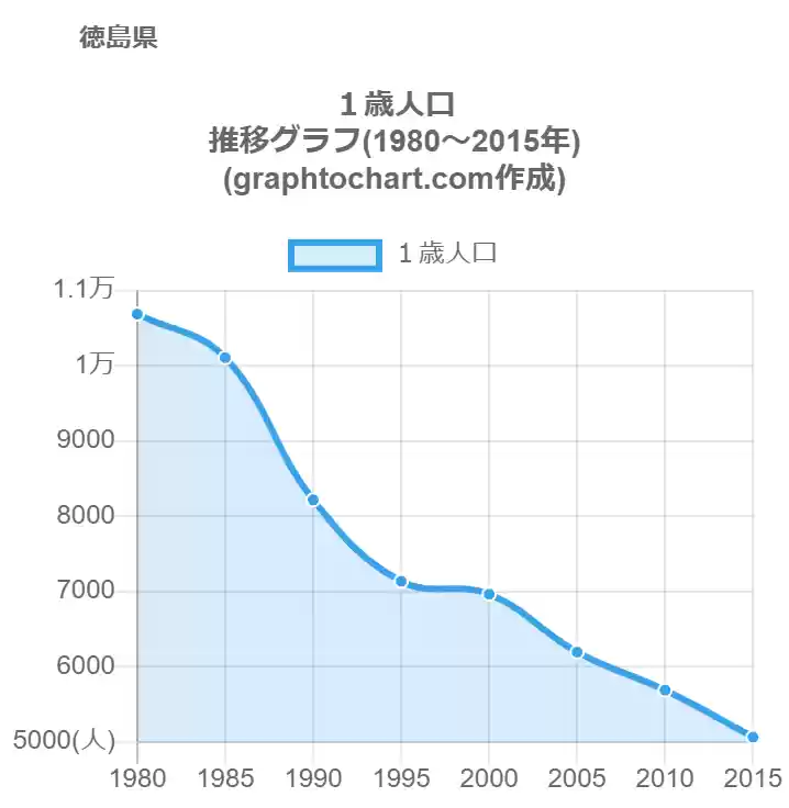 グラフで見る徳島県の１歳人口は多い 少い 推移グラフと比較 Graphtochart