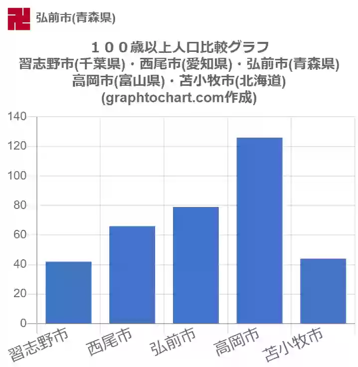 グラフで見る弘前市の１００歳以上人口は多い 少い 推移グラフと比較 Graphtochart