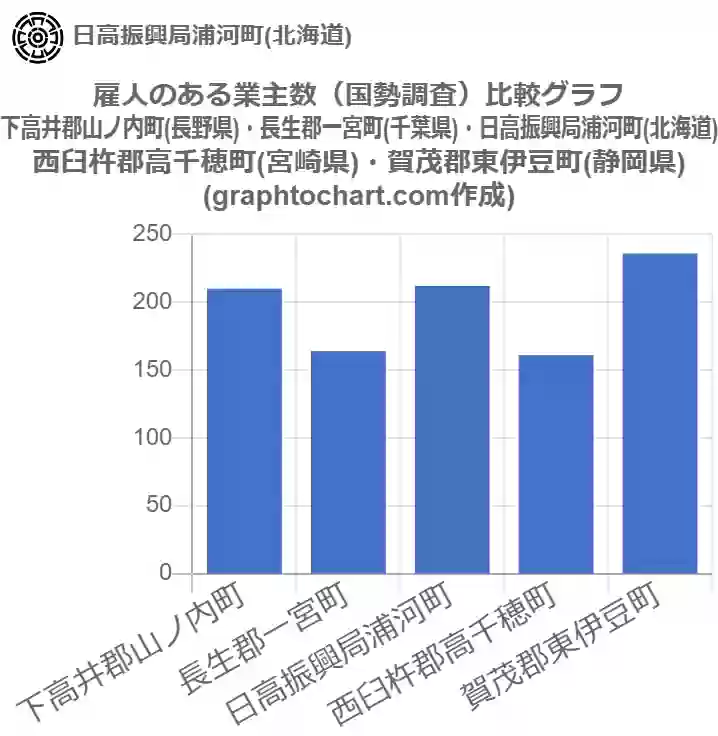 グラフで見る日高振興局浦河町の雇人のある業主数は多い 少い 推移グラフと比較 Graphtochart