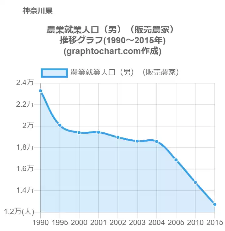 グラフで見る神奈川県の農業就業人口 男 販売農家 は多い 少い 推移グラフと比較 Graphtochart