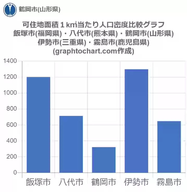 グラフで見る鶴岡市の可住地面積１k 当たり人口密度は多い 少い 推移グラフと比較 Graphtochart