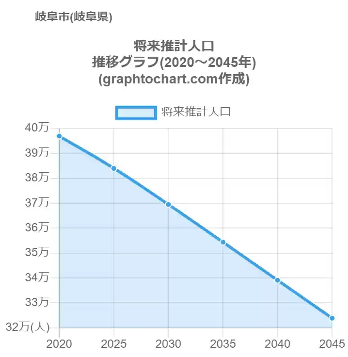 グラフで見る岐阜市の将来推計人口は多い 少い 推移グラフと比較 Graphtochart