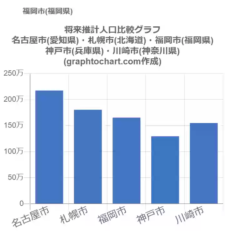 グラフで見る福岡市の将来推計人口は多い 少い 推移グラフと比較 Graphtochart