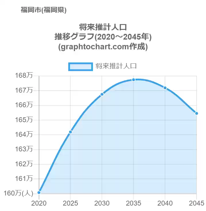 グラフで見る福岡市の将来推計人口は多い 少い 推移グラフと比較 Graphtochart