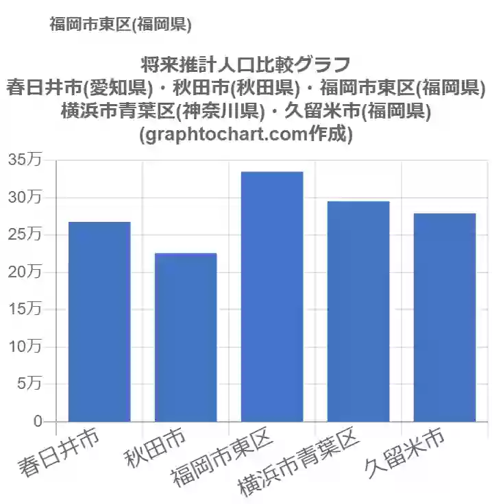 グラフで見る福岡市東区の将来推計人口は多い 少い 推移グラフと比較 Graphtochart