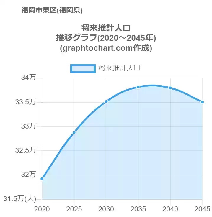 グラフで見る福岡市東区の将来推計人口は多い 少い 推移グラフと比較 Graphtochart