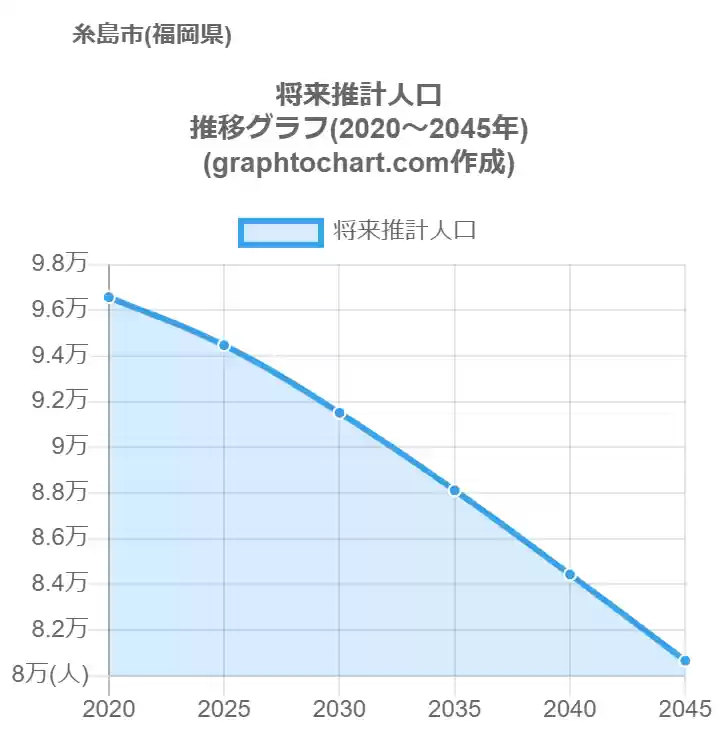 グラフで見る糸島市の将来推計人口は多い 少い 推移グラフと比較 Graphtochart