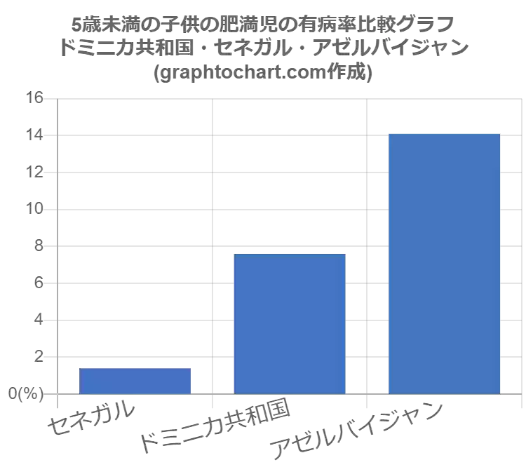 ドミニカ共和国の5歳未満の子供の肥満児の有病率 推移と比較グラフ Graphtochart