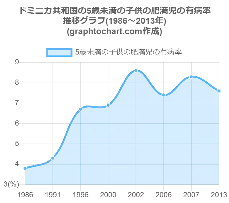 ドミニカ共和国の5歳未満の子供の肥満児の有病率 推移と比較グラフ Graphtochart