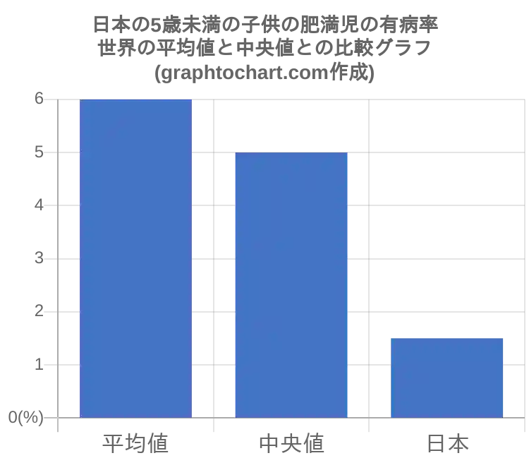 日本の5歳未満の子供の肥満児の有病率 推移と比較グラフ Graphtochart