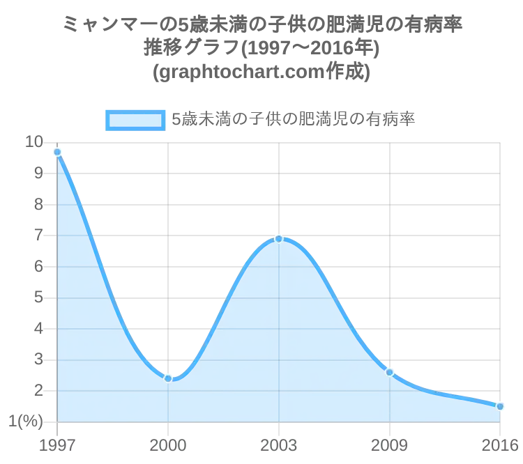 ミャンマーの5歳未満の子供の肥満児の有病率 推移と比較グラフ Graphtochart