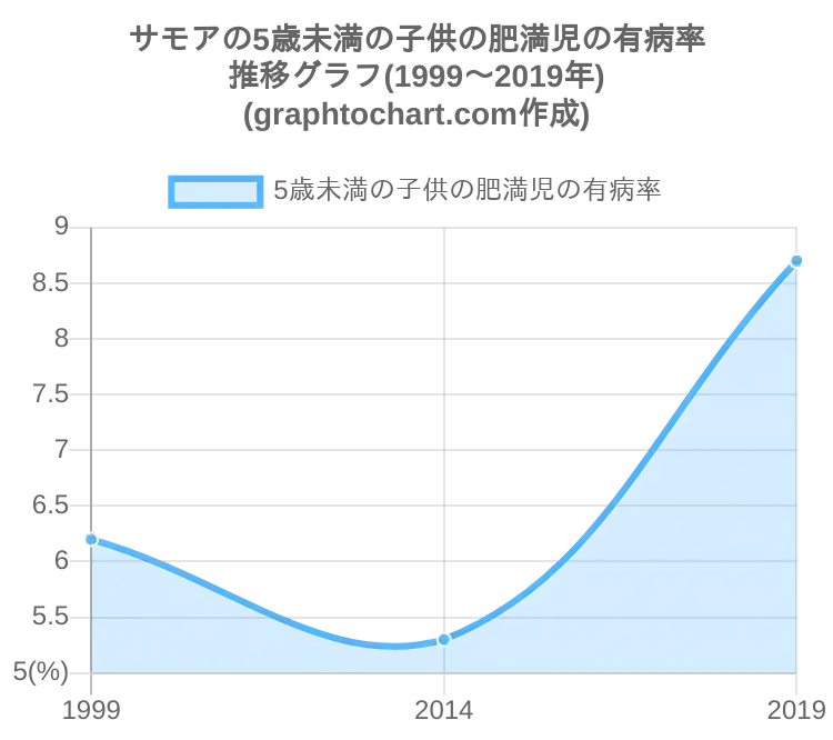 サモアの5歳未満の子供の肥満児の有病率 推移と比較グラフ Graphtochart