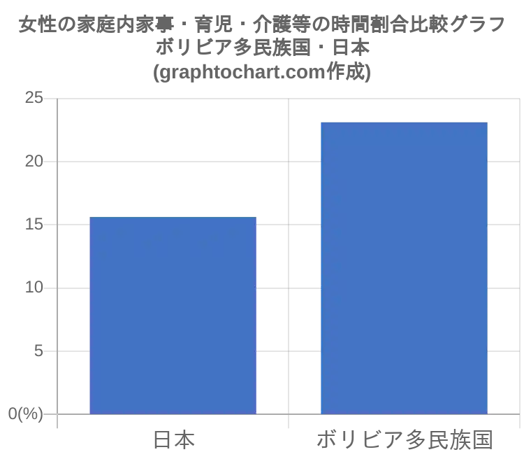 ボリビア多民族国の女性の家庭内家事 育児 介護等の時間割合 推移と比較グラフ Graphtochart