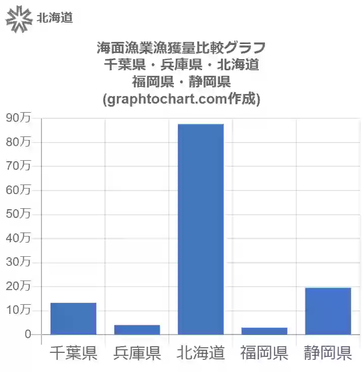 グラフで見る北海道の海面漁業漁獲量は高い 低い 推移グラフと比較 Graphtochart