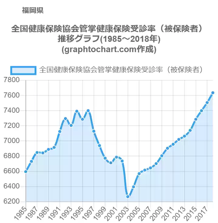 グラフで見る福岡県の全国健康保険協会管掌健康保険受診率 被保険者 は高い 低い 推移グラフと比較 Graphtochart