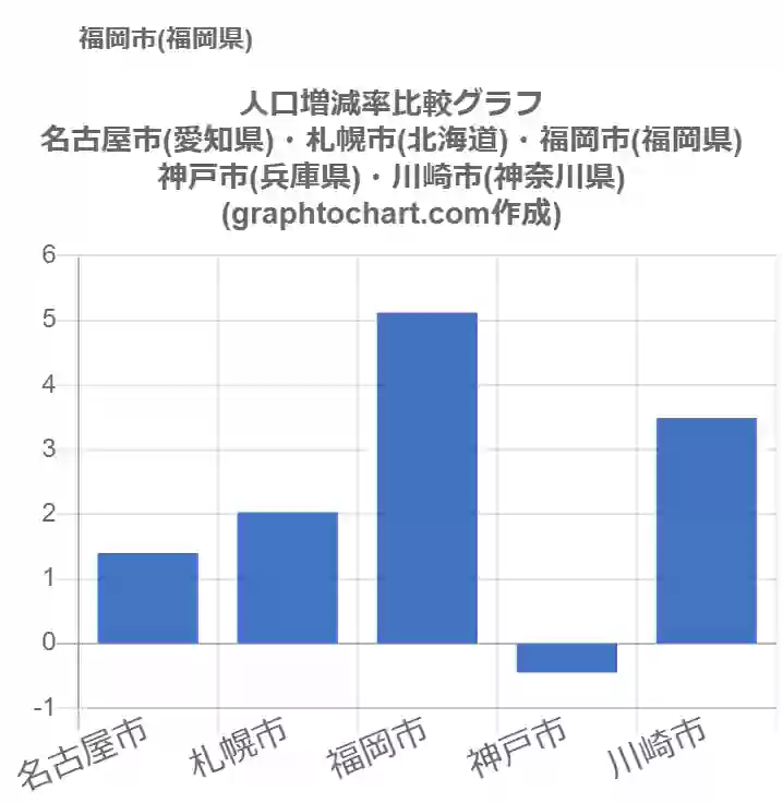 グラフで見る福岡市の人口増減率は高い 低い 推移グラフと比較 Graphtochart