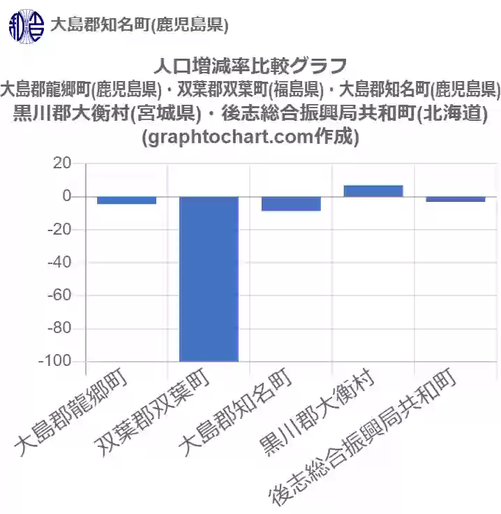 グラフで見る大島郡知名町の人口増減率は高い 低い 推移グラフと比較 Graphtochart