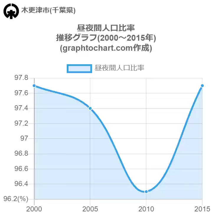 グラフで見る木更津市の昼夜間人口比率は高い 低い 推移グラフと比較 Graphtochart