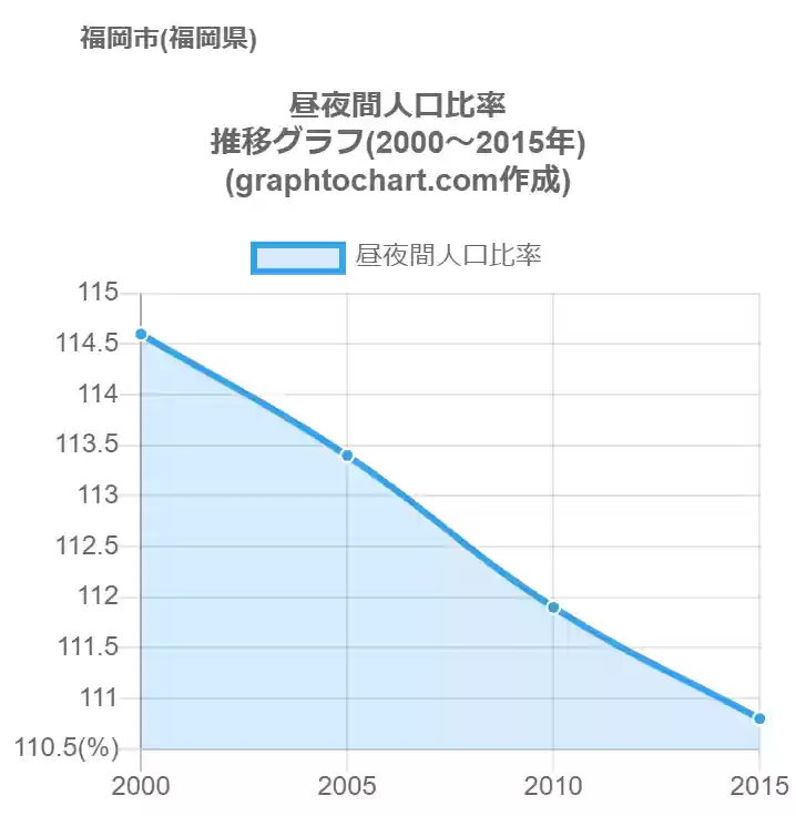 グラフで見る福岡市の昼夜間人口比率は高い 低い 推移グラフと比較 Graphtochart