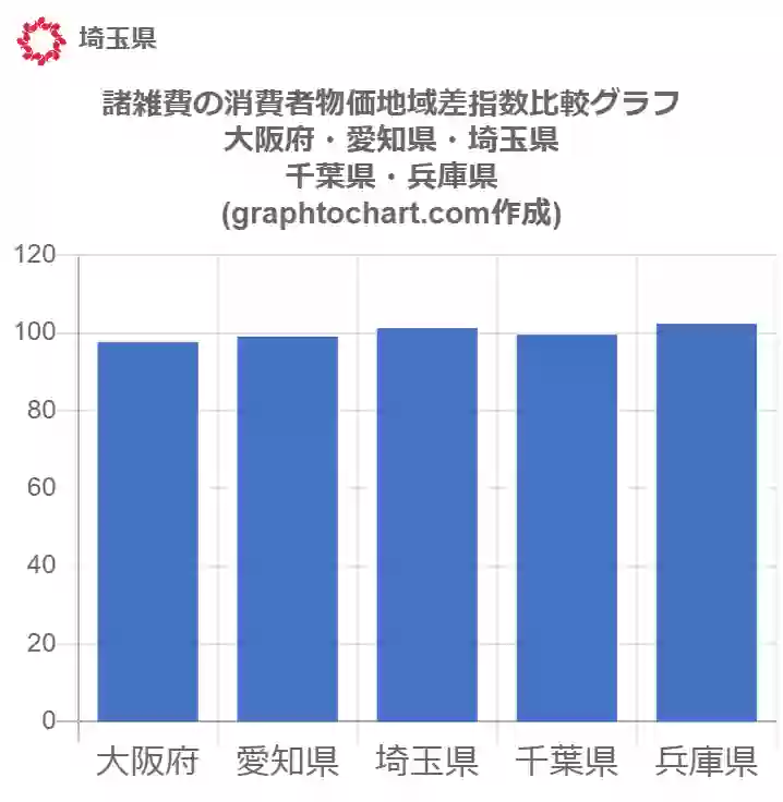 グラフで見る埼玉県の諸雑費の消費者物価地域差指数は高い 低い 推移グラフと比較 Graphtochart