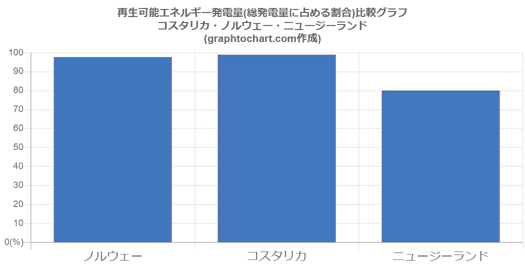 コスタリカの再生可能エネルギー発電量 総発電量に占める割合 推移と比較グラフ Graphtochart