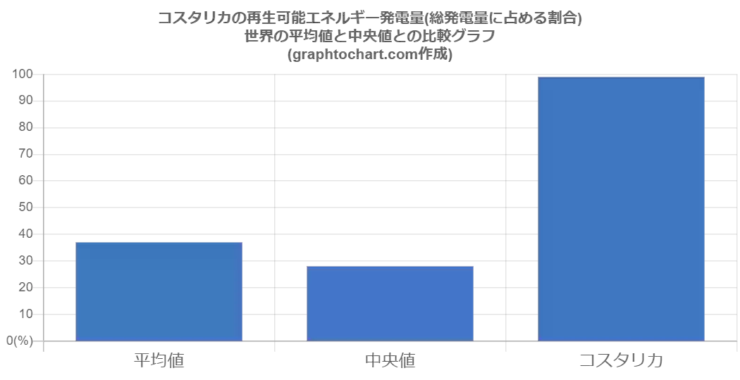 コスタリカの再生可能エネルギー発電量 総発電量に占める割合 推移と比較グラフ Graphtochart